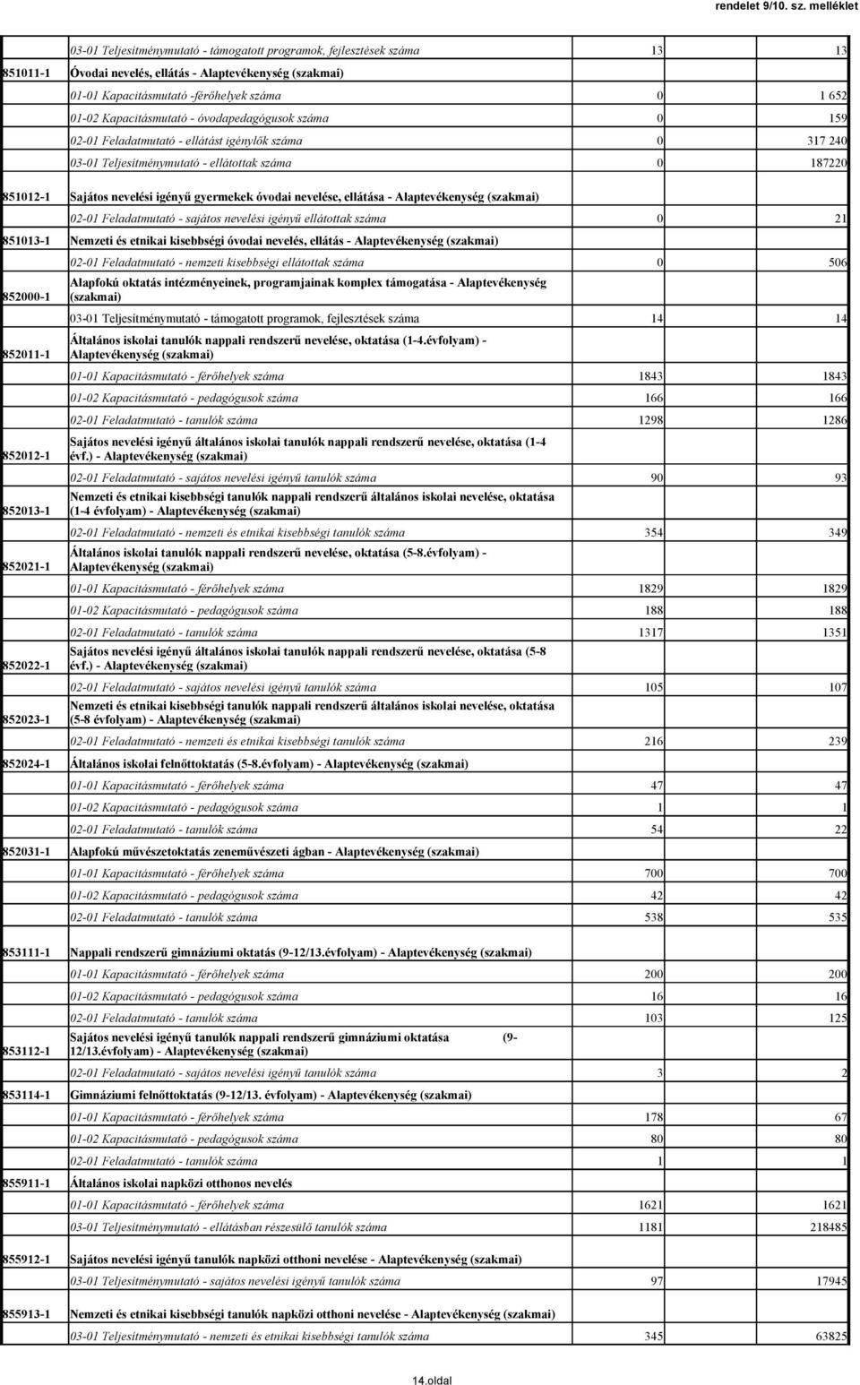 Kapacitásmutató - óvodapedagógusok száma 159 2-1 Feladatmutató - ellátást igénylők száma 317 24 3-1 Teljesítménymutató - ellátottak száma 18722 85112-1 Sajátos nevelési igényű gyermekek óvodai