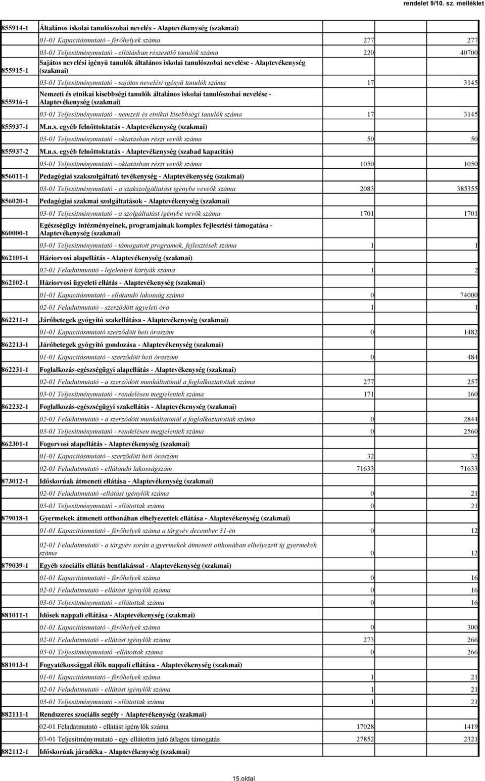 száma 22 47 Sajátos nevelési igényű tanulók általános iskolai tanulószobai nevelése - Alaptevékenység (szakmai) 3-1 Teljesítménymutató - sajátos nevelési igényű tanulók száma 17 3145 855916-1 Nemzeti