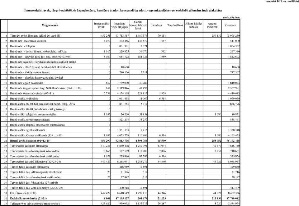 jogok tartalék eszközök lések Összesen 1 Tárgyévi nyitó állomány (előző évi záró áll.) 452 251 93 713 317 1 48 376 7 154 259 132 95 975 23 2 Bruttó növ.-beszerzés.