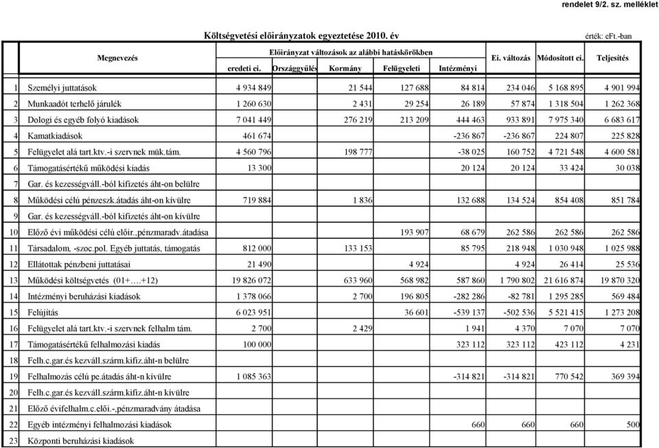 Teljesítés 1 Személyi juttatások 4 934 849 21 544 127 688 84 814 234 46 5 168 895 4 91 994 2 Munkaadót terhelő járulék 1 26 63 2 431 29 254 26 189 57 874 1 318 54 1 262 368 3 Dologi és egyéb folyó