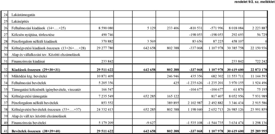 Költségvetési kiadások összesen (13+26+.+28) 29 277 78 642 658 82 388-337 68 1 17 978 3 385 758 22 15 936 3 31 Alap és vállalkozási tev.