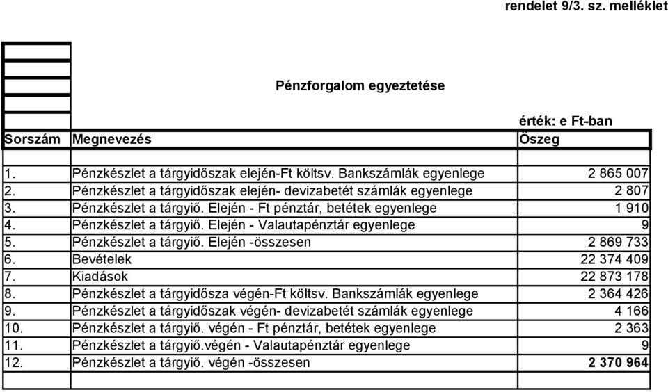 Elején - Valautapénztár egyenlege 1 91 9 5. 6. Pénzkészlet a tárgyiő. Elején -összesen Bevételek 2 869 733 22 374 49 7. Kiadások 22 873 178 8. 9. Pénzkészlet a tárgyidősza végén-ft költsv.