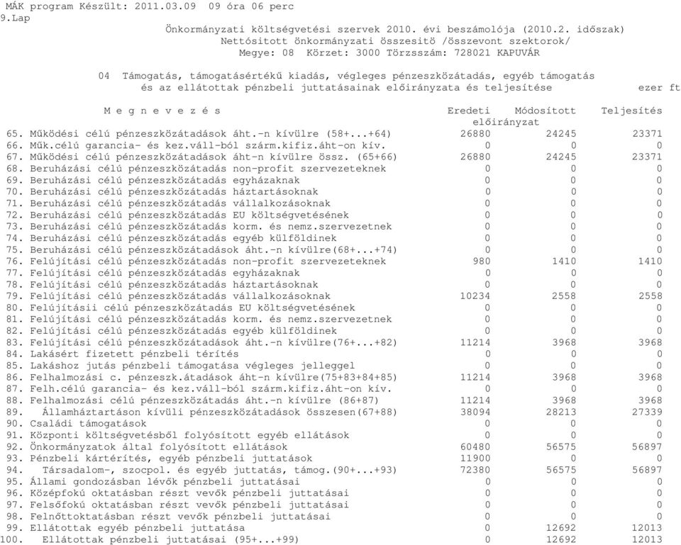 Működési célú pénzeszközátadások áht-n kívülre össz. (65+66) 26880 24245 23371 68. Beruházási célú pénzeszközátadás non-profit szervezeteknek 0 0 0 69.