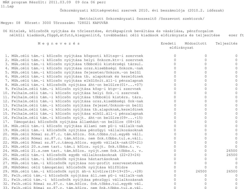 ktv-i szervnek 0 0 0 3. Műk.célú tám.-i kölcsön nyújtása többcélú kistérségi társul. 0 0 0 4. Műk.célú tám.-i kölcsön nyújtása orsz.kisebbségi önkorm.-nak 0 0 0 5. Műk.célú tám.-i kölcsön nyújtása fejezeten/önkorm.