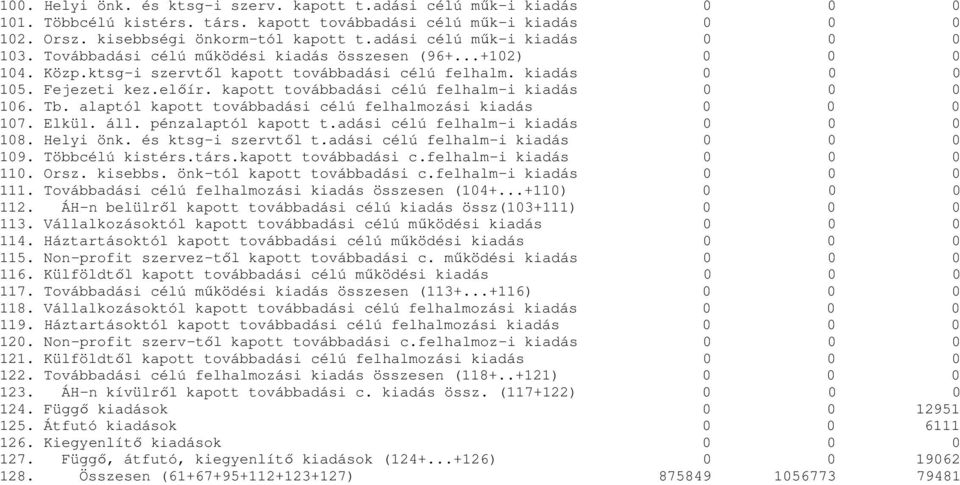 kapott továbbadási célú felhalm-i kiadás 0 0 0 106. Tb. alaptól kapott továbbadási célú felhalmozási kiadás 0 0 0 107. Elkül. áll. pénzalaptól kapott t.adási célú felhalm-i kiadás 0 0 0 108.