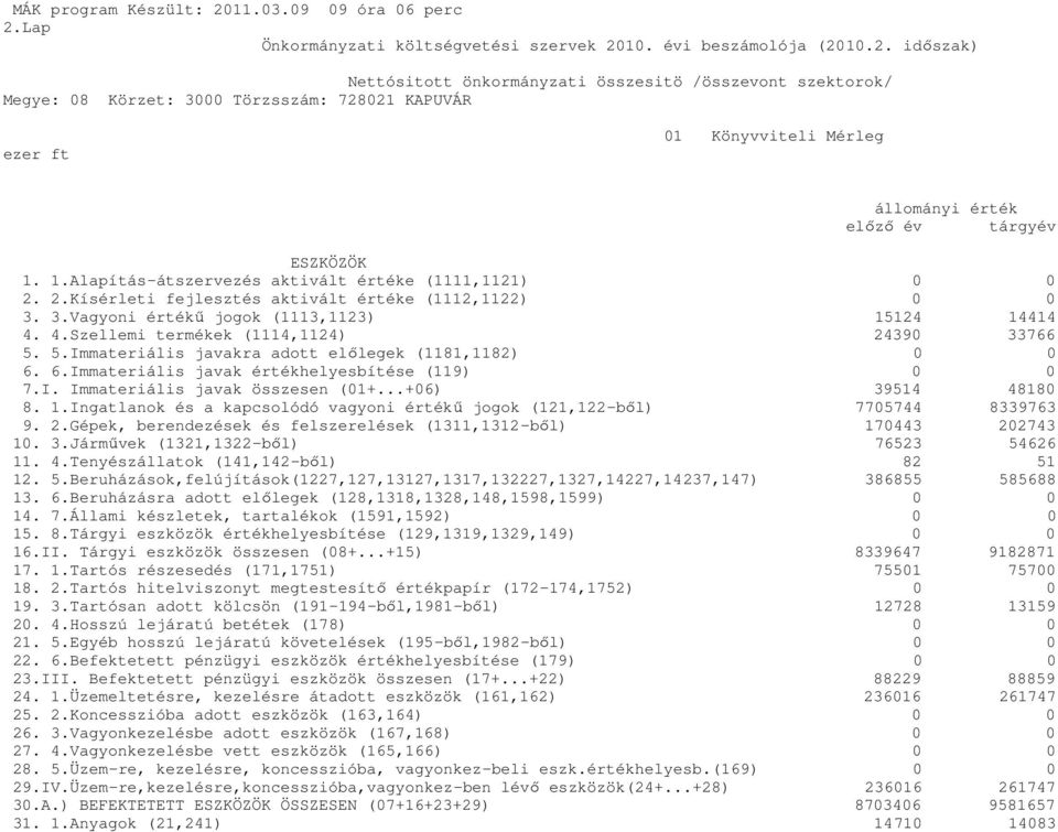 6.Immateriális javak értékhelyesbítése (119) 0 0 7.I. Immateriális javak összesen (01+...+06) 39514 48180 8. 1.Ingatlanok és a kapcsolódó vagyoni értékű jogok (121,122-ből) 7705744 8339763 9. 2.