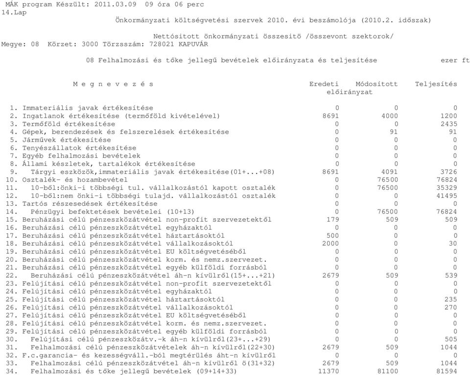 Tenyészállatok értékesítése 0 0 0 7. Egyéb felhalmozási bevételek 0 0 0 8. Állami készletek, tartalékok értékesítése 0 0 0 9. Tárgyi eszközök,immateriális javak értékesitése(01+.