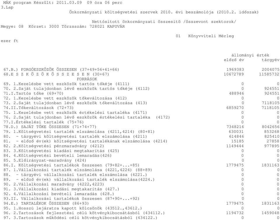 Tartós tőke (69+70) 488946 924551 72. 1.Kezelésbe vett eszközök tőkeváltozása (412) 0 0 73. 2.Saját tulajdonban lévő eszközök tőkeváltozása (413) 0 7118105 74.II.