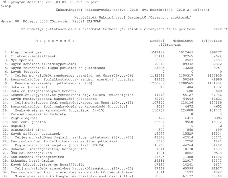 Egyéb feltételtől függő pótlékok és juttatások 13225 13225 9057 6. Egyéb juttatás 0 0 0 7. Teljes munkaidősök rendszeres személyi jut.össz(01+...+06) 1182493 1150317 1122915 8.