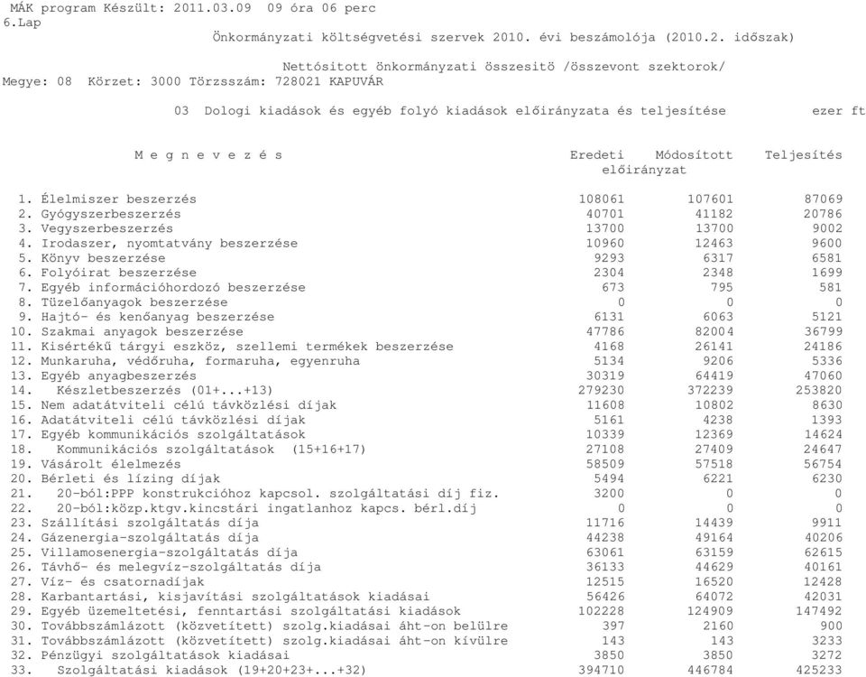 Folyóirat beszerzése 2304 2348 1699 7. Egyéb információhordozó beszerzése 673 795 581 8. Tüzelőanyagok beszerzése 0 0 0 9. Hajtó- és kenőanyag beszerzése 6131 6063 5121 10.