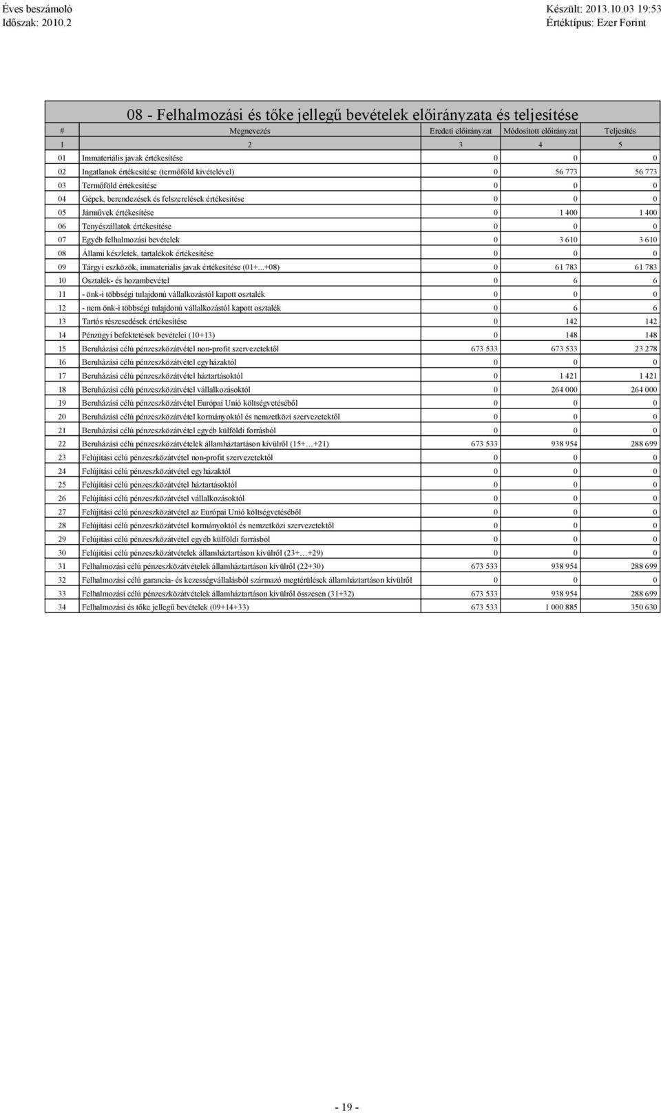 Tenyészálla értékesítése 0 0 0 07 Egyéb felhalmozási bevételek 0 3 610 3 610 08 Állami készletek, tartalékok értékesítése 0 0 0 09 Tárgyi eszközök, immateriális javak értékesítése (01+.