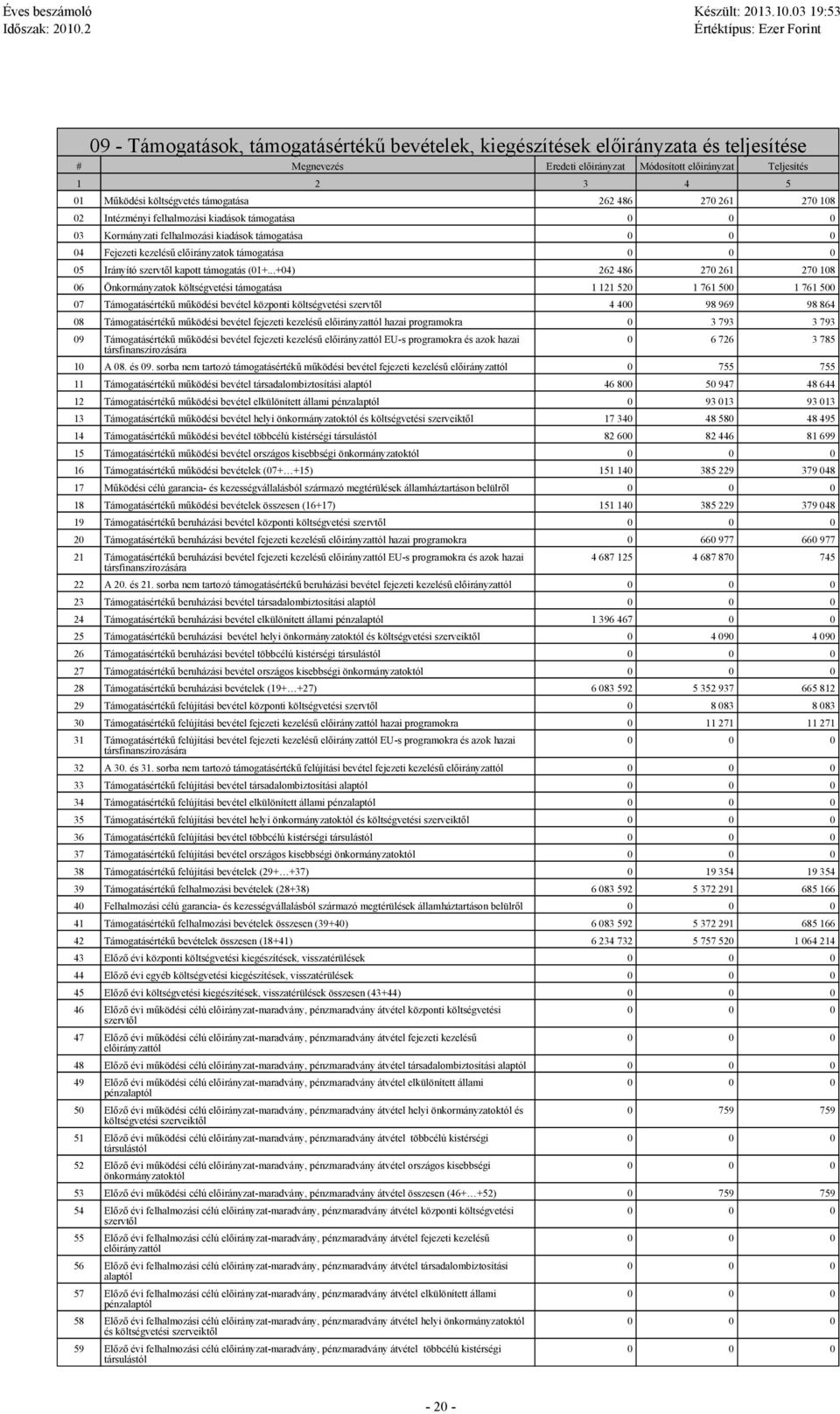 ..+04) 262 486 270 261 270 108 06 Önkormányza költségvetési a 1 121 520 1 761 500 1 761 500 07 értékű működési bevétel központi költségvetési szervtől 4 400 98 969 98 864 08 értékű működési bevétel