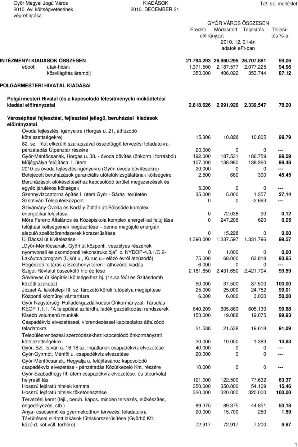 744 87,12 POLGÁRMESTERI HIVATAL KIADÁSAI Polgármesteri Hivatal (és a kapcsolódó létesítmények) működtetési kiadási ai 2.818.626 2.991.92 2.339.