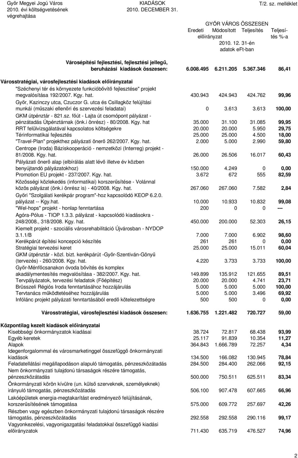 346 86,41 Városstratégiai, városfejlesztési kiadások ai "Széchenyi tér és környezete funkcióbővítő fejlesztése" projekt megvalósítása 192/27. Kgy. hat. 43.943 424.