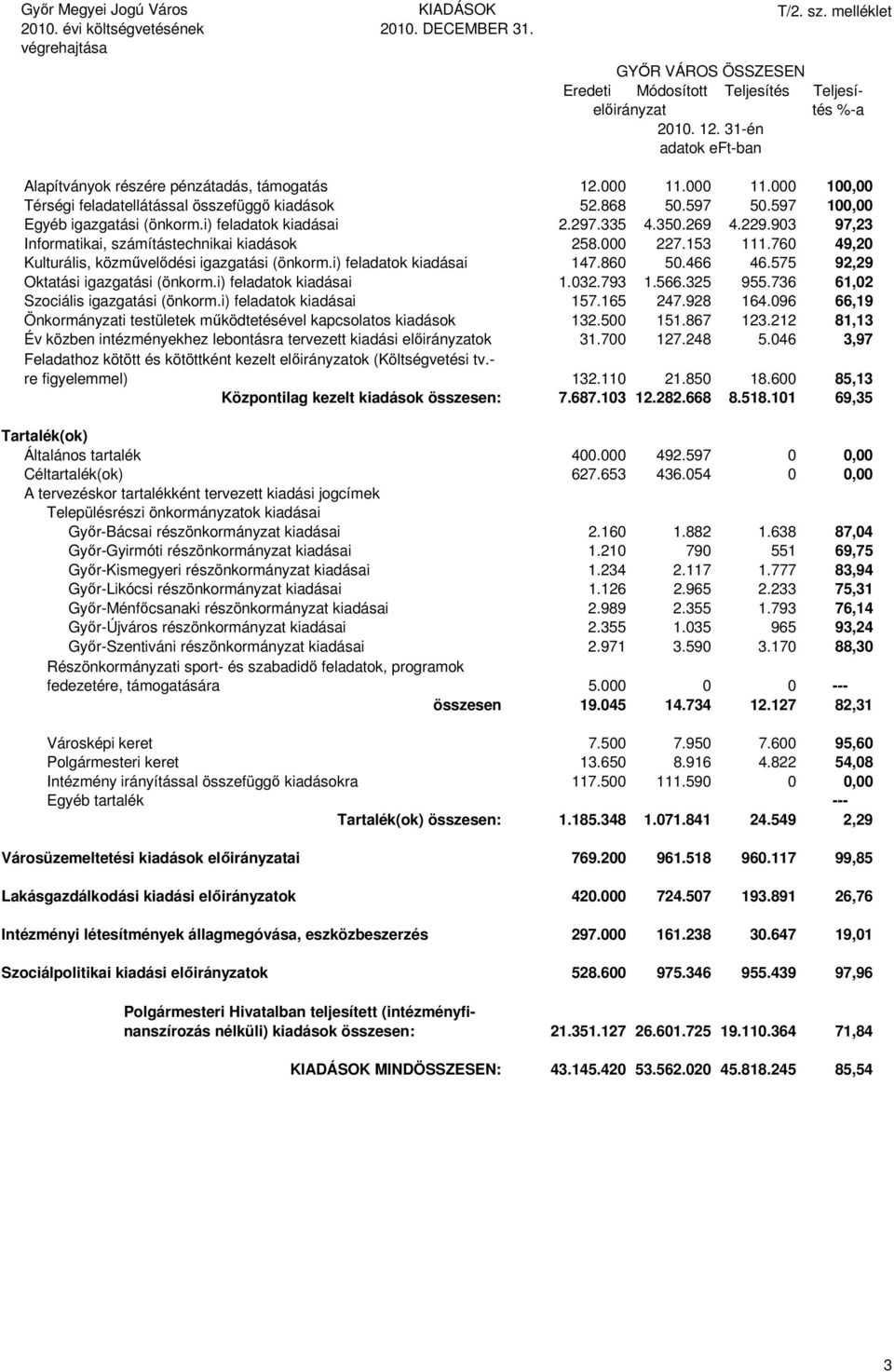 93 97,23 Informatikai, számítástechnikai kiadások 258. 227.153 111.76 49,2 Kulturális, közművelődési igazgatási (önkorm.i) feladatok kiadásai 147.86 5.466 46.575 92,29 Oktatási igazgatási (önkorm.