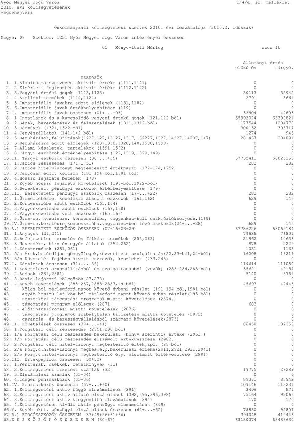 5.Immateriális javakra adott előlegek (1181,1182) 6. 6.Immateriális javak értékhelyesbítése (119) 7.I. Immateriális javak összesen (1+...+6) 3294 4263 8. 1.