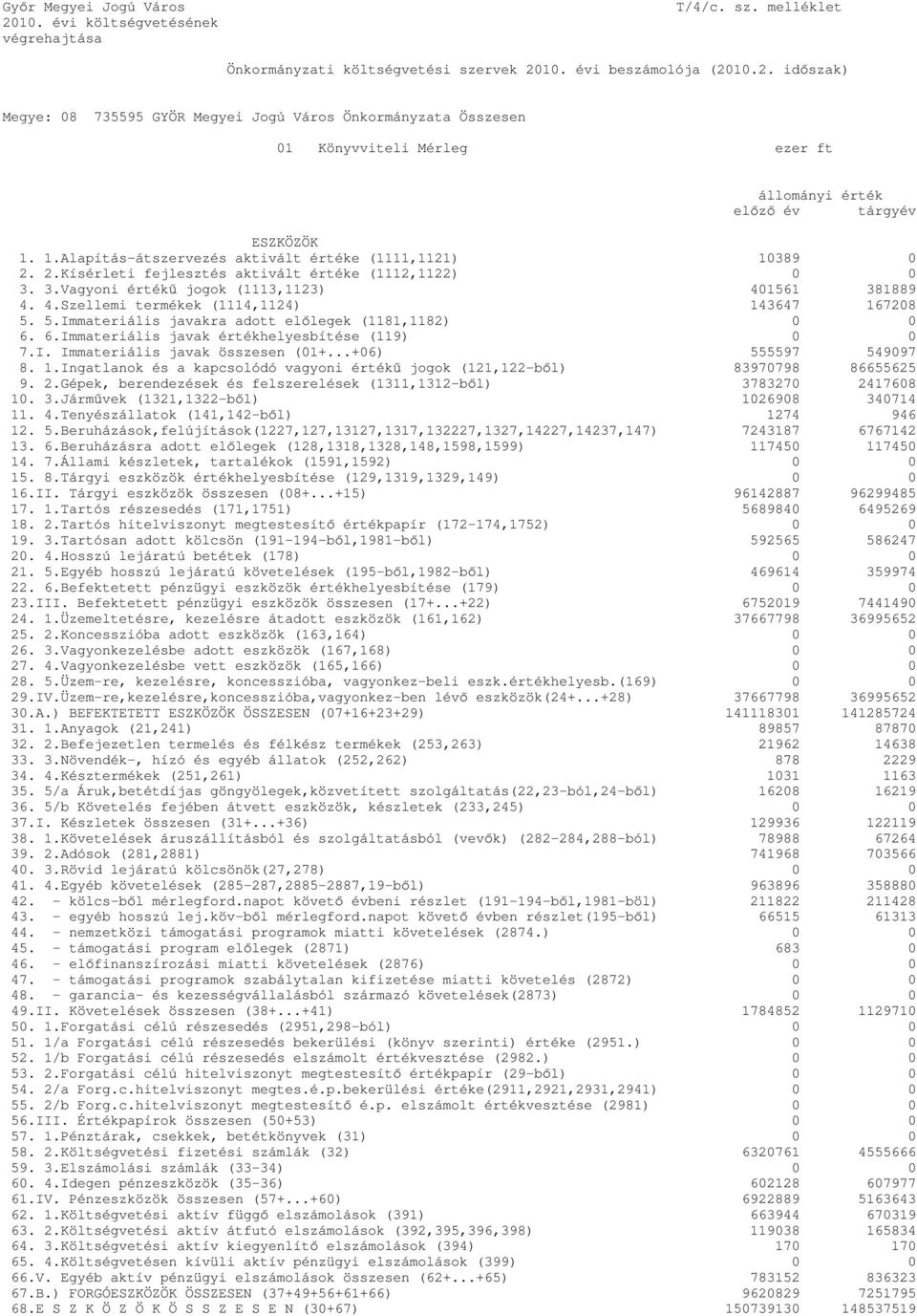 5.Immateriális javakra adott előlegek (1181,1182) 6. 6.Immateriális javak értékhelyesbítése (119) 7.I. Immateriális javak összesen (1+...+6) 555597 54997 8. 1.