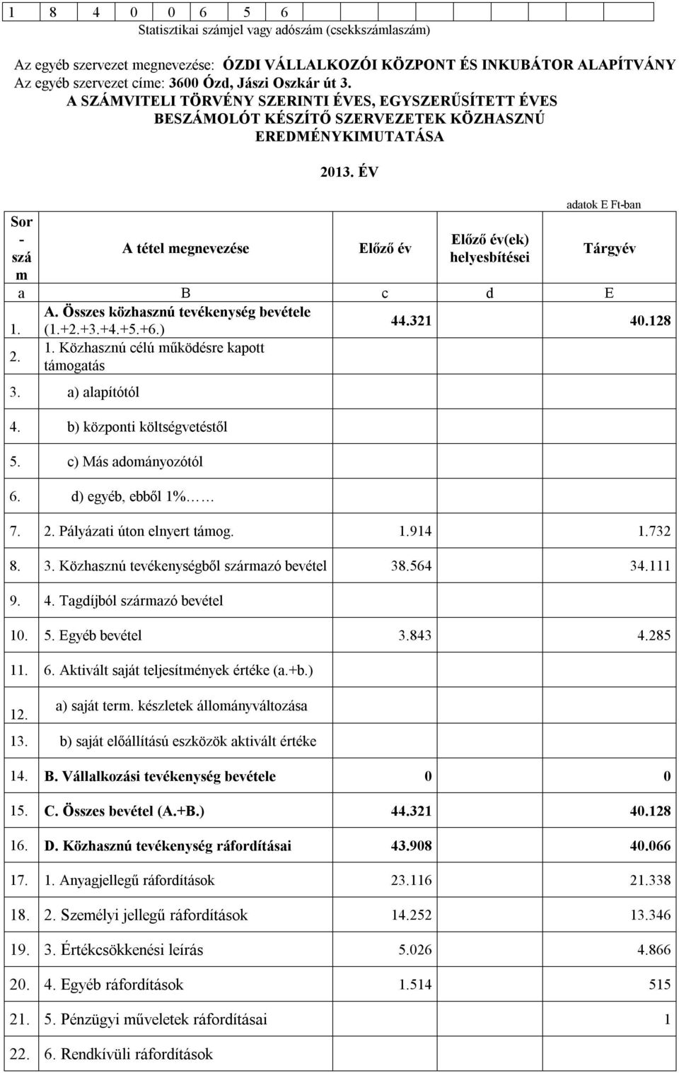 ÉV Előző év Előző év(ek) helyesbítései adatok E Ft-ban Tárgyév a B c d E A. Összes közhasznú tevékenység bevétele 44.321 40.128 1. (1.+2.+3.+4.+5.+6.) 1. Közhasznú célú működésre kapott 2.