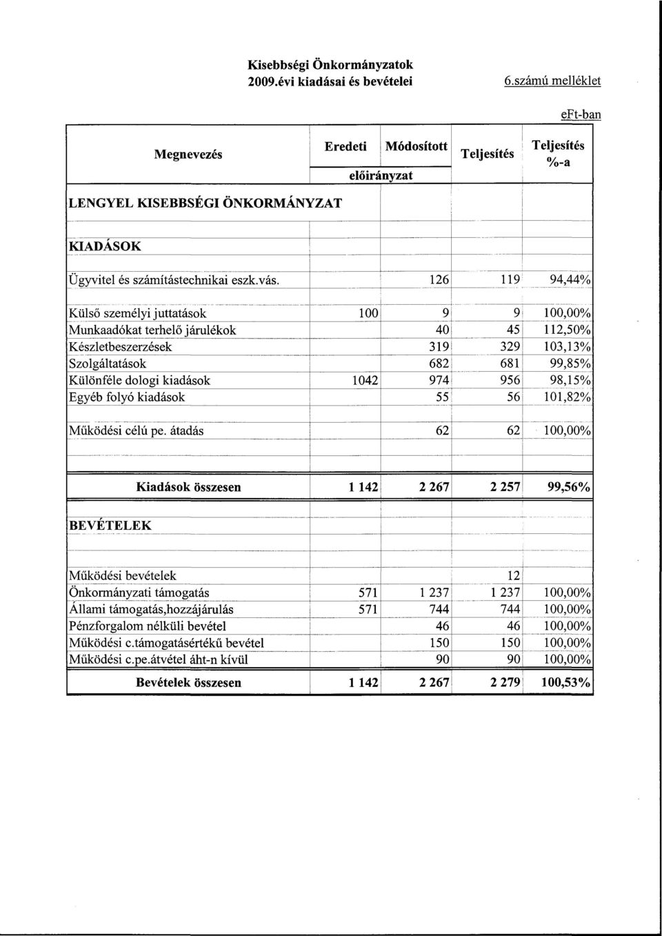 126 119 94,44% Külső személyi juttatások 100 9 9 100,00% Munkaadókat terhelő járulékok 40 45 112,50% Készletbeszerzések 319 329 103,13% Szolgáltatások 682 681 99,85% Különféle dologi kiadások 1042