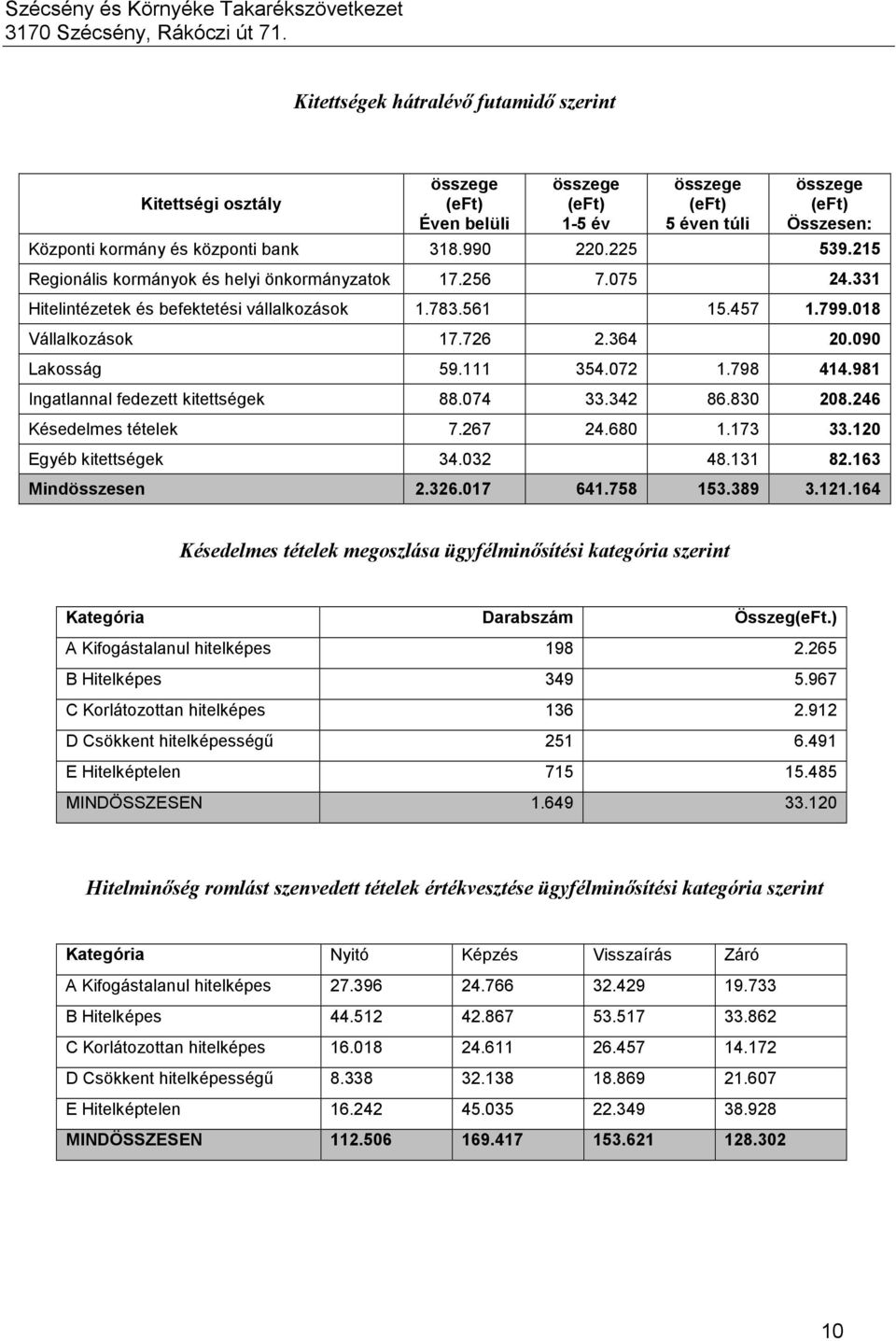 090 Lakosság 59.111 354.072 1.798 414.981 Ingatlannal fedezett kitettségek 88.074 33.342 86.830 208.246 Késedelmes tételek 7.267 24.680 1.173 33.120 Egyéb kitettségek 34.032 48.131 82.