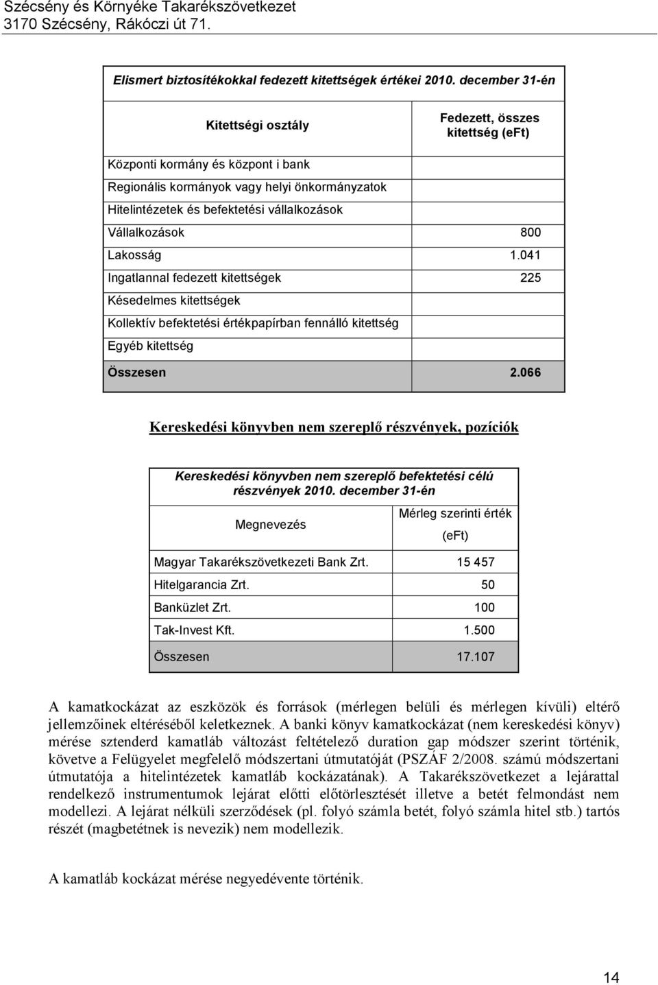 Vállalkozások 800 Lakosság 1.041 Ingatlannal fedezett kitettségek 225 Késedelmes kitettségek Kollektív befektetési értékpapírban fennálló kitettség Egyéb kitettség Összesen 2.