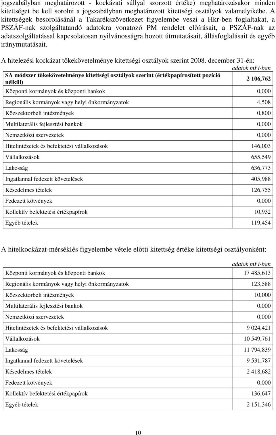 kapcsolatosan nyilvánosságra hozott útmutatásait, állásfoglalásait és egyéb iránymutatásait. A hitelezési kockázat tıkekövetelménye kitettségi osztályok szerint 2008.