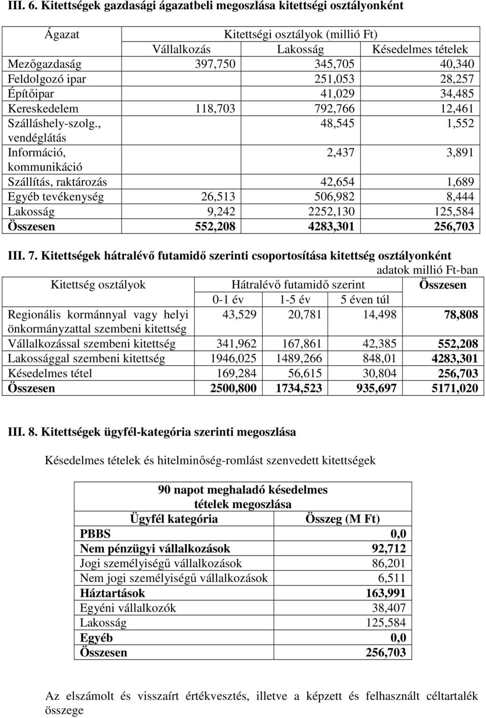 ipar 251,053 28,257 Építıipar 41,029 34,485 Kereskedelem 118,703 792,766 12,461 Szálláshely-szolg.