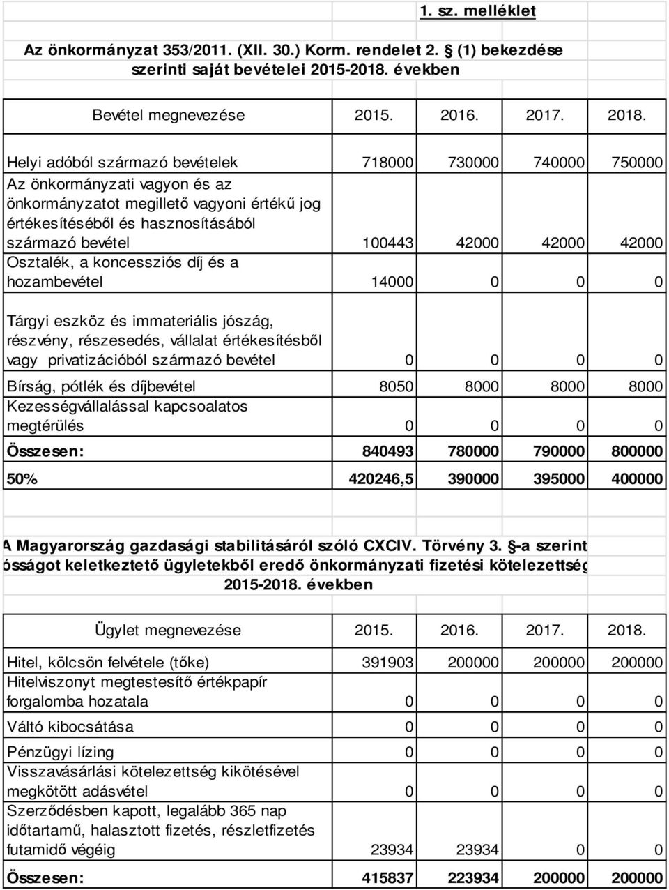 42000 42000 Osztalék, a koncessziós díj és a hozambevétel 14000 0 0 0 Tárgyi eszköz és immateriális jószág, részvény, részesedés, vállalat értékesítésből vagy privatizációból származó bevétel 0 0 0 0