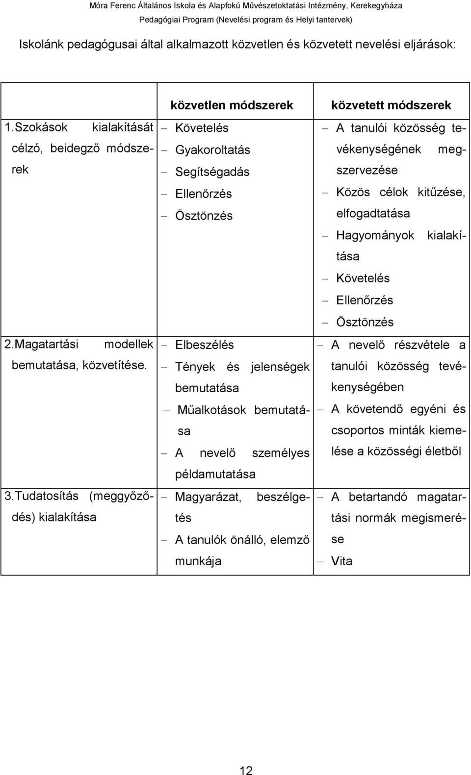 személyes példamutatása Magyarázat, beszélgetés A tanulók önálló, elemző munkája közvetett módszerek A tanulói közösség tevékenységének megszervezése Közös célok kitűzése, elfogadtatása Hagyományok