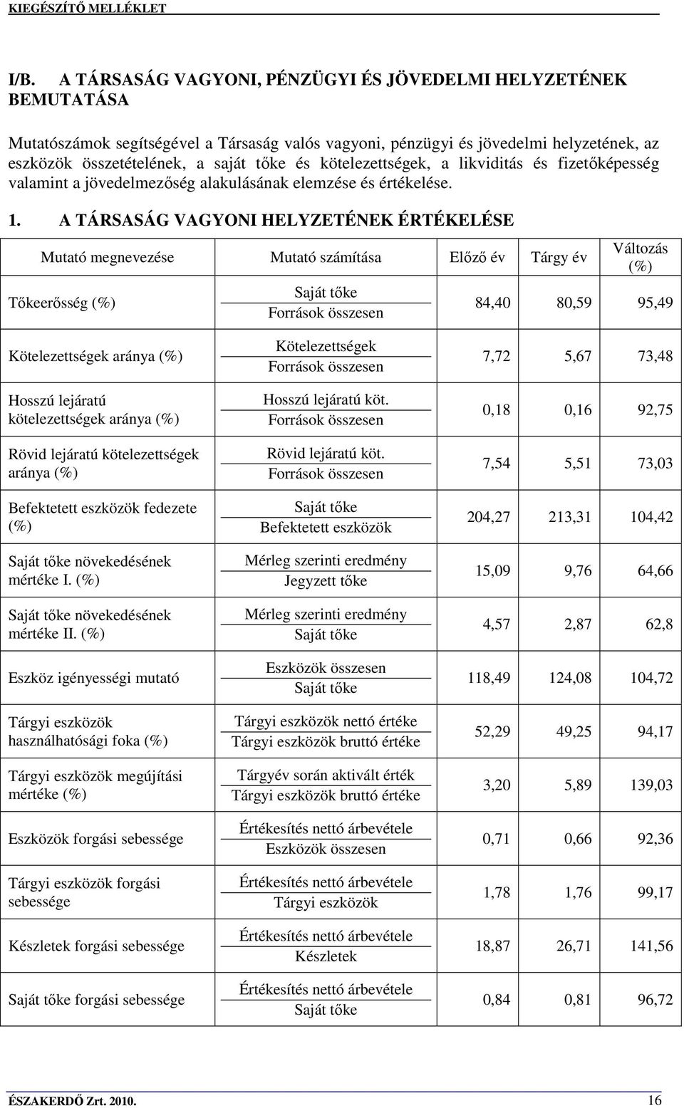 A TÁRSASÁG VAGYONI HELYZETÉNEK ÉRTÉKELÉSE Mutató megnevezése Mutató számítása Elızı év Tárgy év Tıkeerısség (%) Saját tıke Források összesen Változás (%) 84,40 80,59 95,49 Kötelezettségek aránya (%)