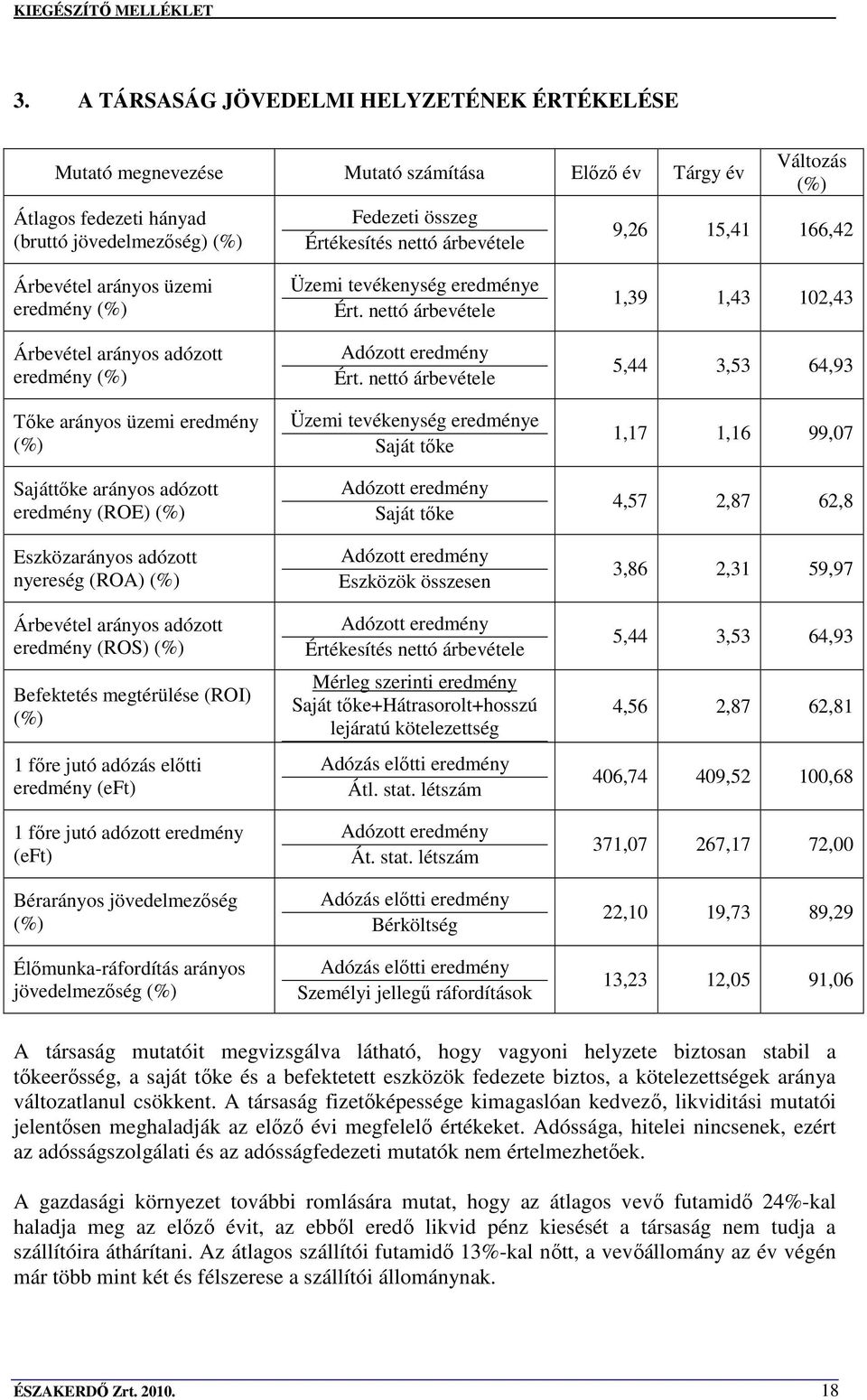 adózott nyereség (ROA) (%) Árbevétel arányos adózott eredmény (ROS) (%) Befektetés megtérülése (ROI) (%) 1 fıre jutó adózás elıtti eredmény (eft) 1 fıre jutó adózott eredmény (eft) Bérarányos