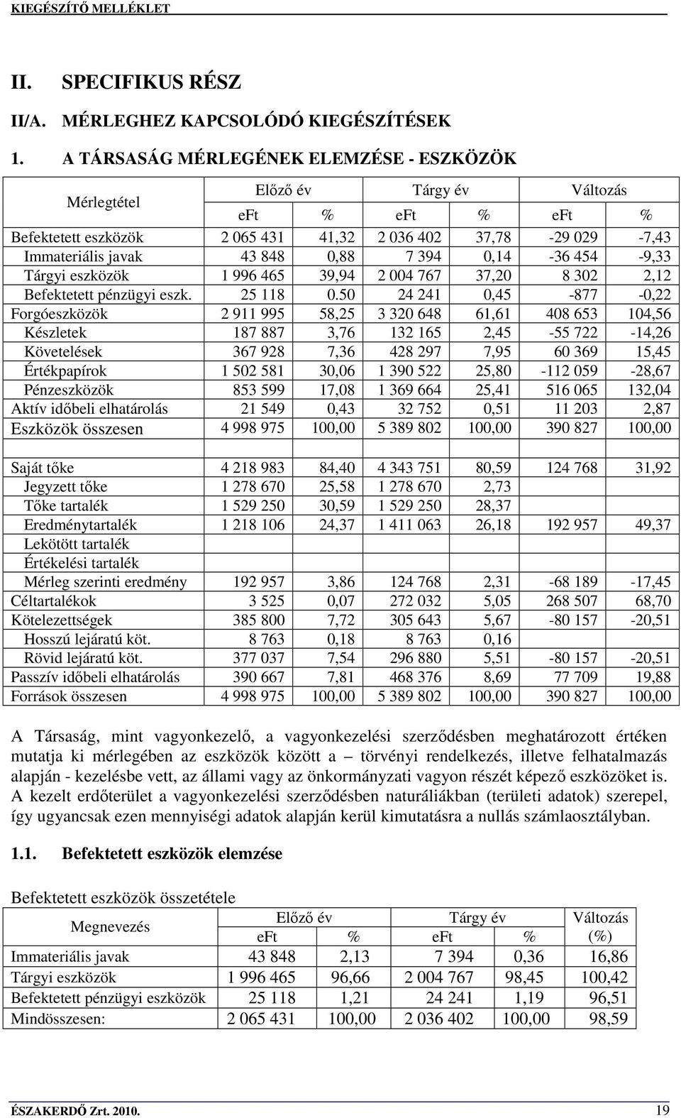 394 0,14-36 454-9,33 Tárgyi eszközök 1 996 465 39,94 2 004 767 37,20 8 302 2,12 Befektetett pénzügyi eszk. 25 118 0.