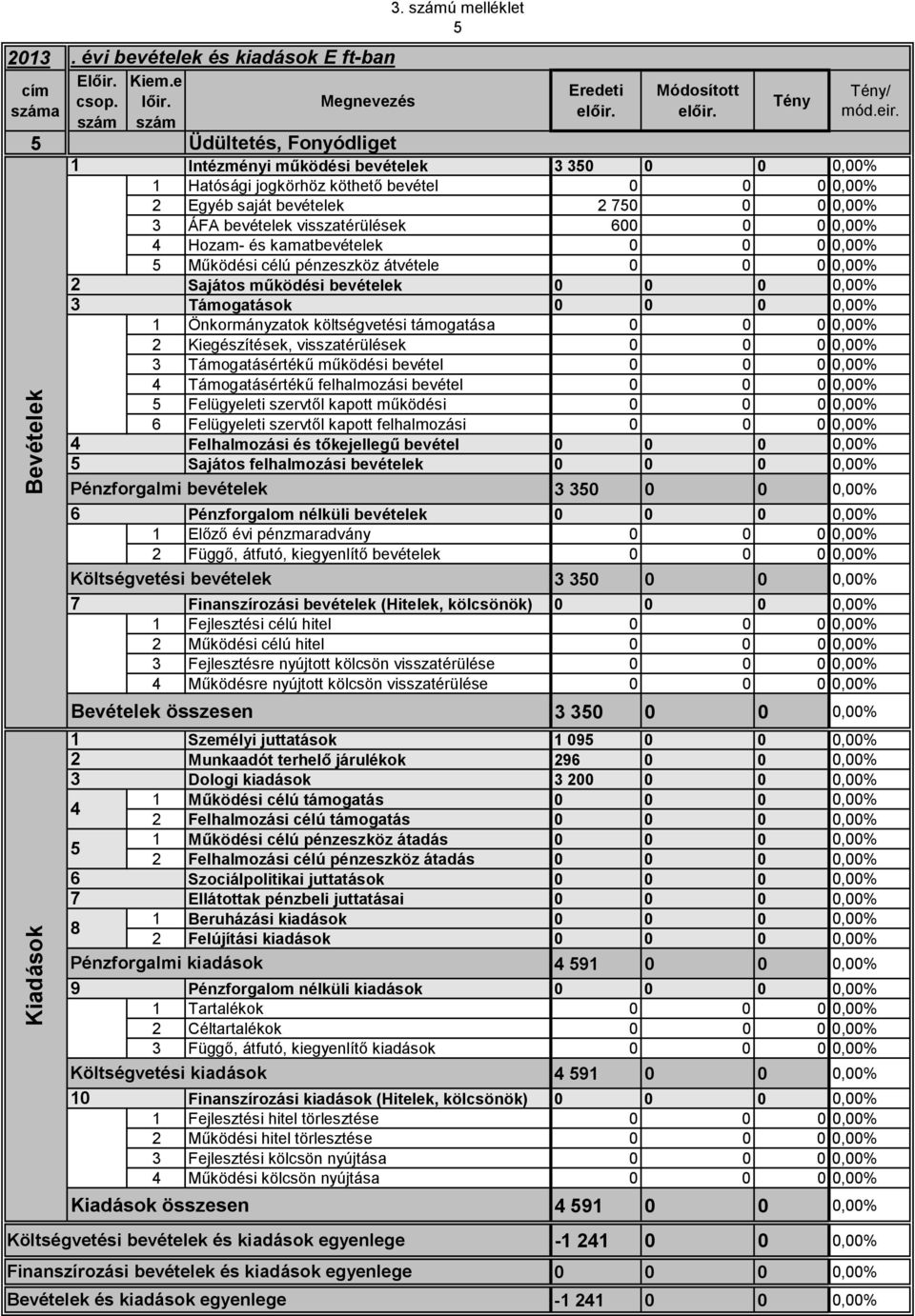 bevételek Támogatások Önkormányzatok költségvetési támogatása Kiegészítések, visszatérülések Támogatásértékű működési bevétel Támogatásértékű felhalmozási bevétel Felügyeleti szervtől kapott működési