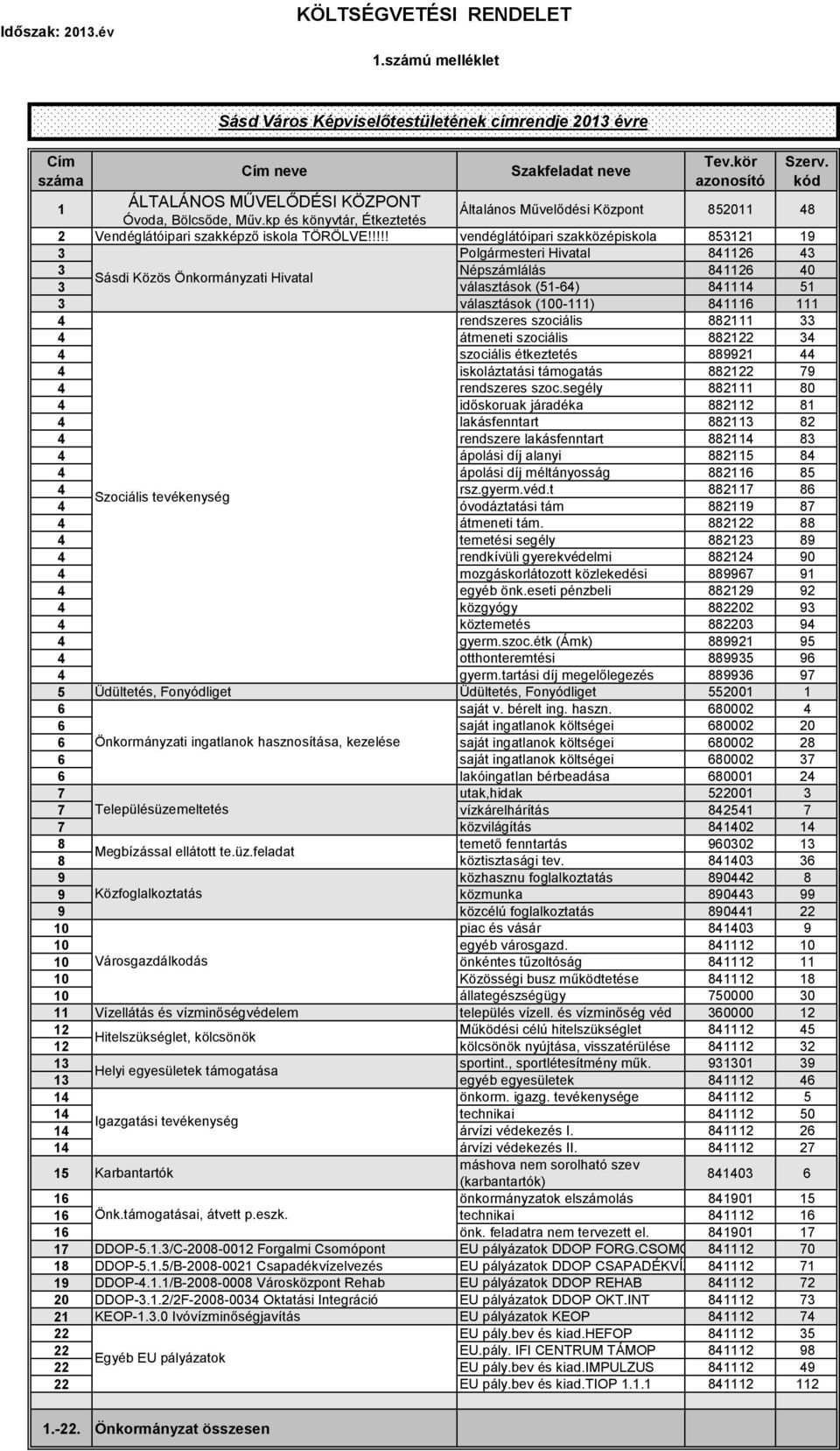 !!!! vendéglátóipari szakközépiskola Polgármesteri Hivatal Néplálás 0 Sásdi Közös Önkormányzati Hivatal választások (-) választások (00-) rendszeres szociális átmeneti szociális szociális étkeztetés