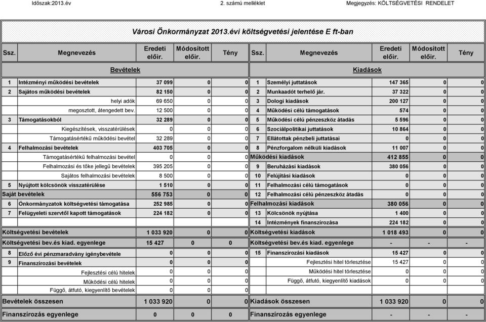 0 0 helyi adók 0 0 0 Dologi kiadások 00 0 0 megosztott, átengedett bev.