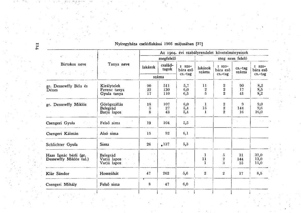 Dessewffy Béla és Dénes Királytelek Ferenc tanya Gyula tanya 90 22 17 511 130 110 5,7 6,0 6,5 11 2 5 2 2 2 90 17 41 8,2 8,5 8,2 gr.