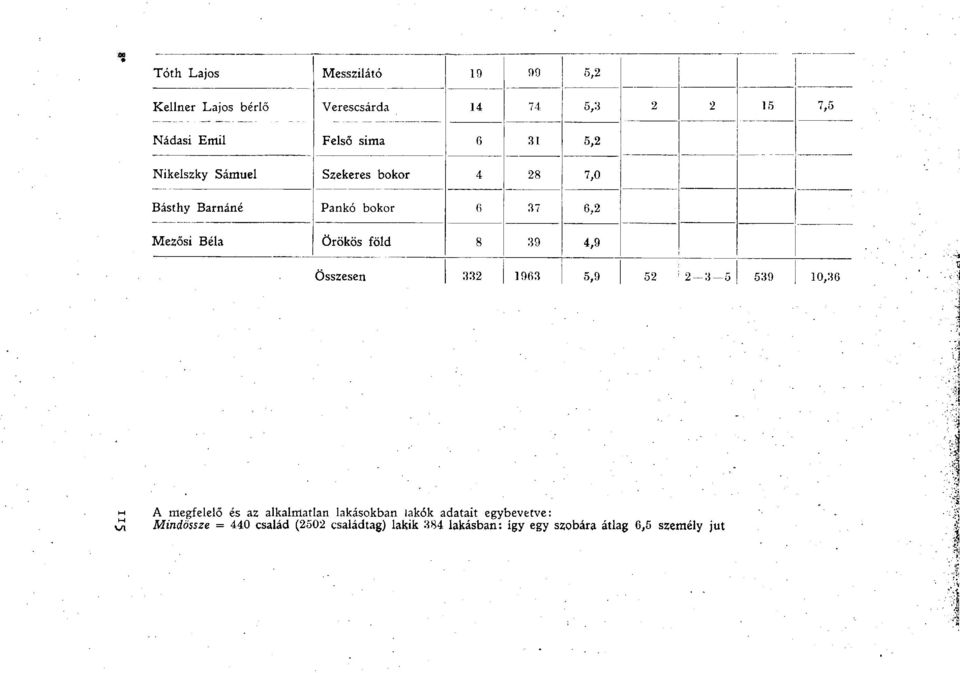 föld 8 39 4,9 Összesen 332 1963 5,9 52 i 2-3-5 539 10,36 A megfelelő és az alkalmatlan lakásokban lakók