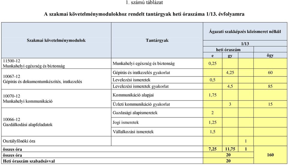 Munkahelyi kommunikáció 10066-12 Gazdálkodási alapfeladatok Tantárgyak Munkahelyi egészség és biztonság 0,25 1/13 heti óraszám e gy ögy Gépírás és iratkezelés gyakorlat 4,25 60