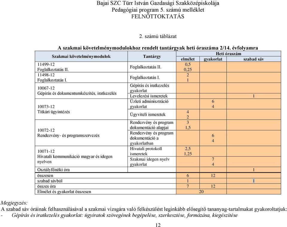 10067-12 Gépírás és dokumentumkészítés, iratkezelés 10073-12 Titkári ügyintézés Tantárgy Foglalkoztatás II