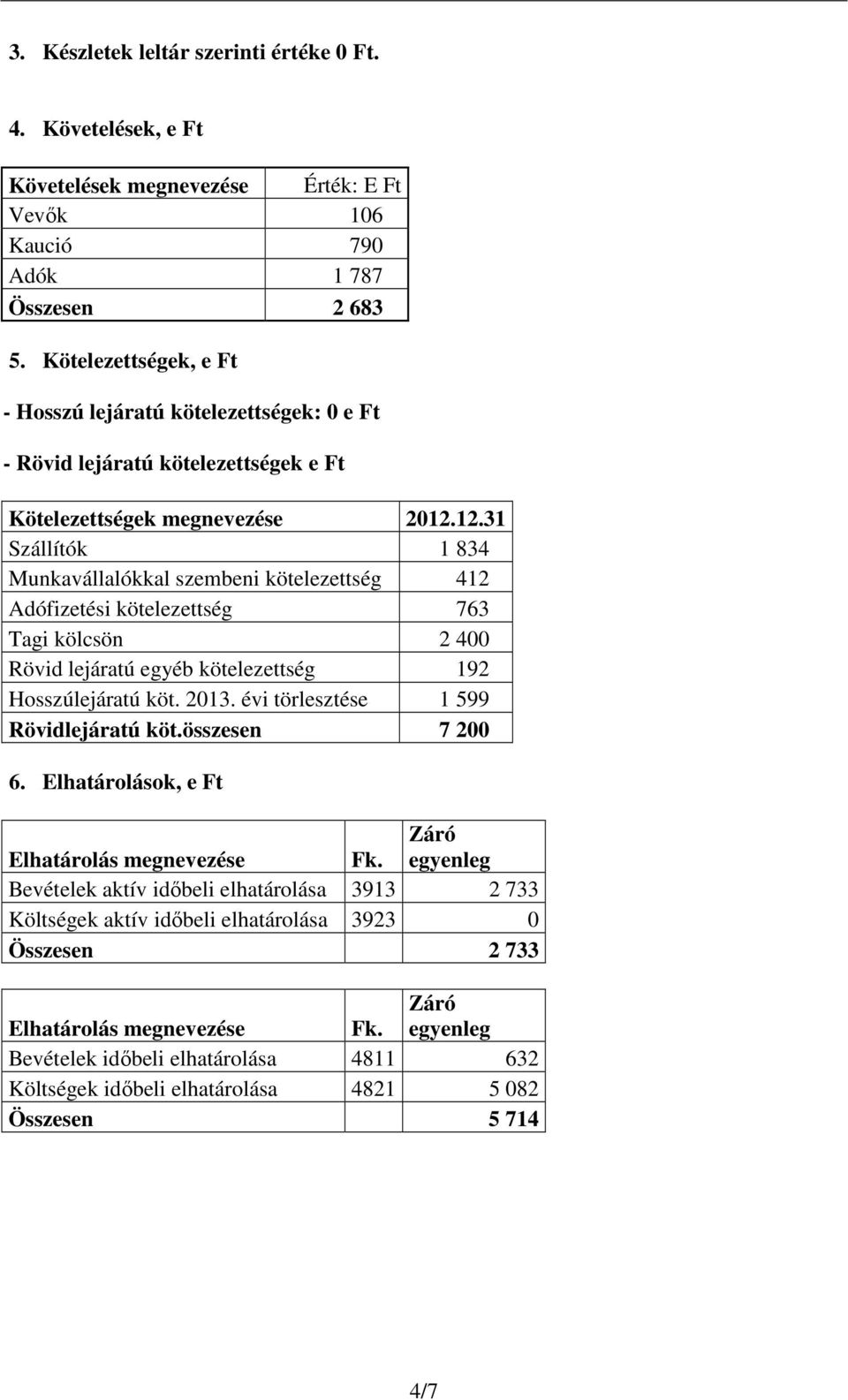 12.31 Szállítók 1 834 Munkavállalókkal szembeni kötelezettség 412 Adófizetési kötelezettség 763 Tagi kölcsön 2 400 Rövid lejáratú egyéb kötelezettség 192 Hosszúlejáratú köt. 2013.