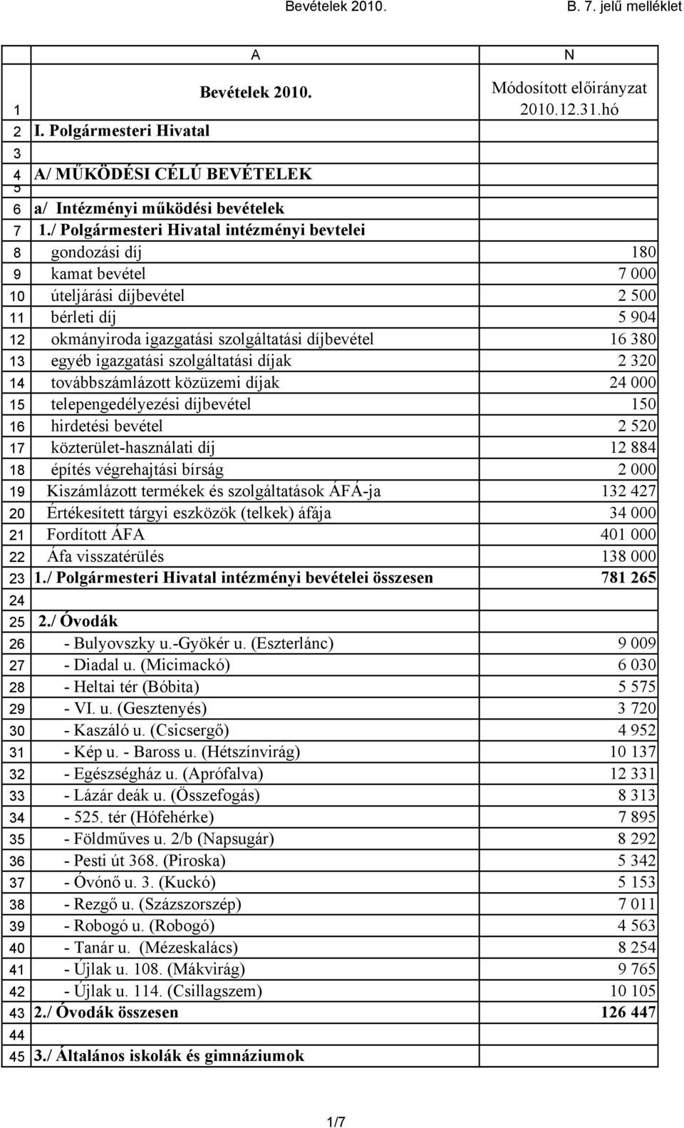 szolgáltatási díjak 2 320 továbbszámlázott közüzemi díjak 24 000 telepengedélyezési díjbevétel 50 hirdetési bevétel 2 520 közterület-használati díj 2 884 építés végrehajtási bírság 2 000 Kiszámlázott