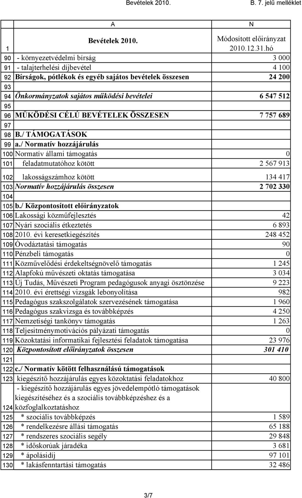 / ormatív hozzájárulás ormatív állami támogatás 0 feladatmutatóhoz kötött 2 567 93 lakosságszámhoz kötött 34 47 ormatív hozzájárulás összesen 2 702 330 b.