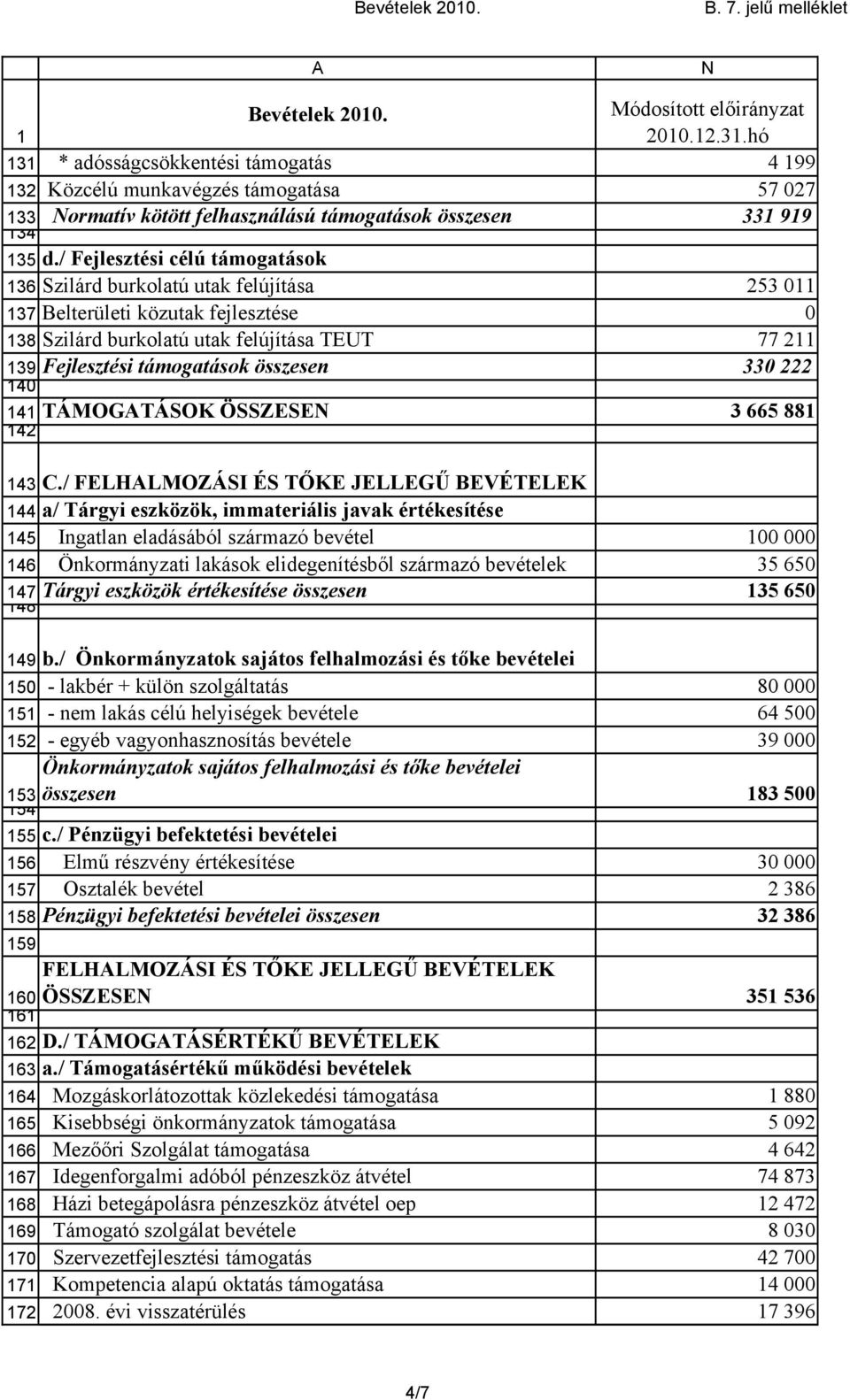 / Fejlesztési célú támogatások Szilárd burkolatú utak felújítása 253 0 Belterületi közutak fejlesztése 0 Szilárd burkolatú utak felújítása TEUT 77 2 Fejlesztési támogatások összesen 330 222