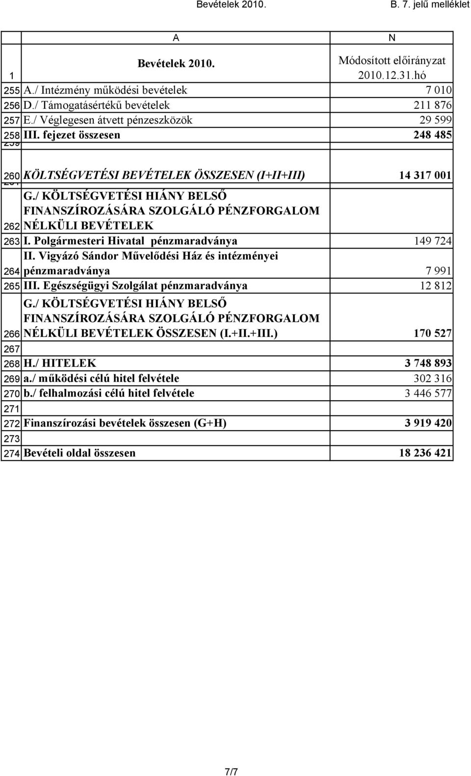 / KÖLTSÉGVETÉSI HIÁY BELSŐ FISZÍROZÁSÁR SZOLGÁLÓ PÉZFORGLOM ÉLKÜLI BEVÉTELEK I. Polgármesteri Hivatal pénzmaradványa 49 724 II. Vigyázó Sándor Művelődési Ház és intézményei pénzmaradványa 7 99 III.