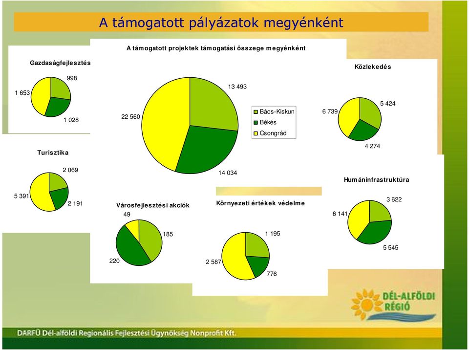 Bács-Kiskun Békés 6 739 Csongrád Turisztika 4 274 2 069 14 034 Hum áninfrastruktúra 5