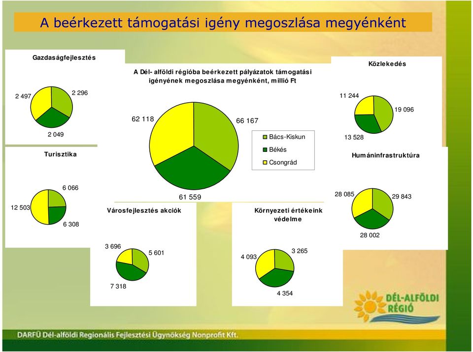 096 2 049 Turisztika Bács-Kiskun Békés Csongrád 13 528 Hum áninfrastruktúra 12 503 6 066 6 308 61 559