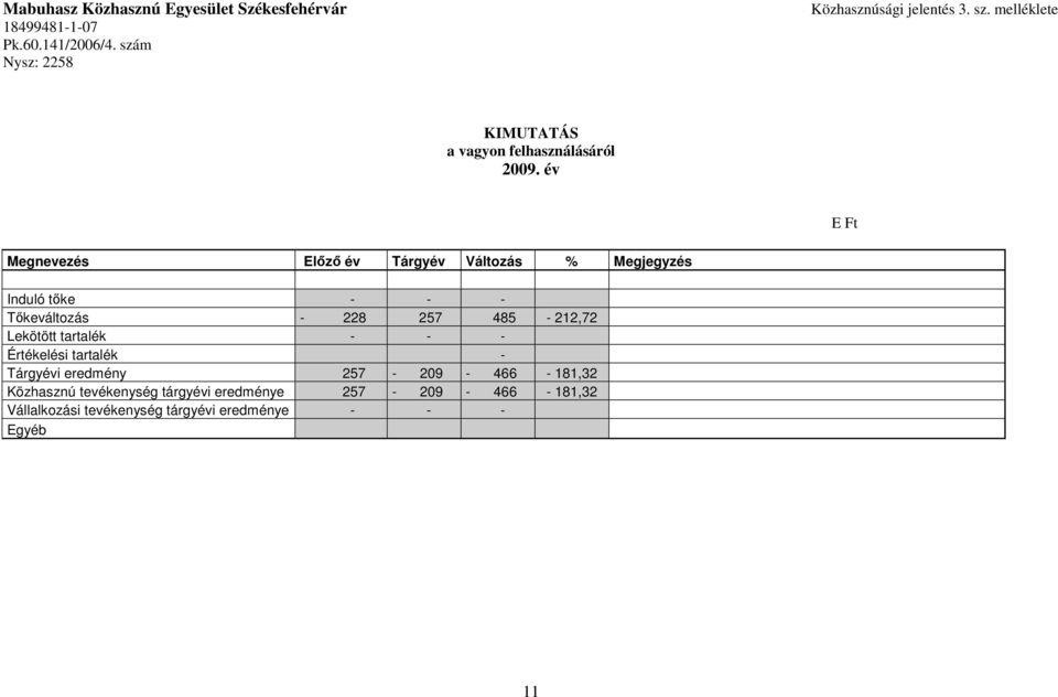 év Megnevezés Előző év Tárgyév Változás % Megjegyzés Induló tőke - - - Tőkeváltozás - 228 257 485-212,72 Lekötött tartalék