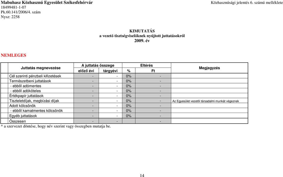 év NEMLEGES Juttatás megnevezése A juttatás összege Eltérés előző évi tárgyévi % Ft Megjegyzés Cél szerinti pénzbeli kifizetések - - 0% - Természetbeni juttatások - - 0% - - ebből