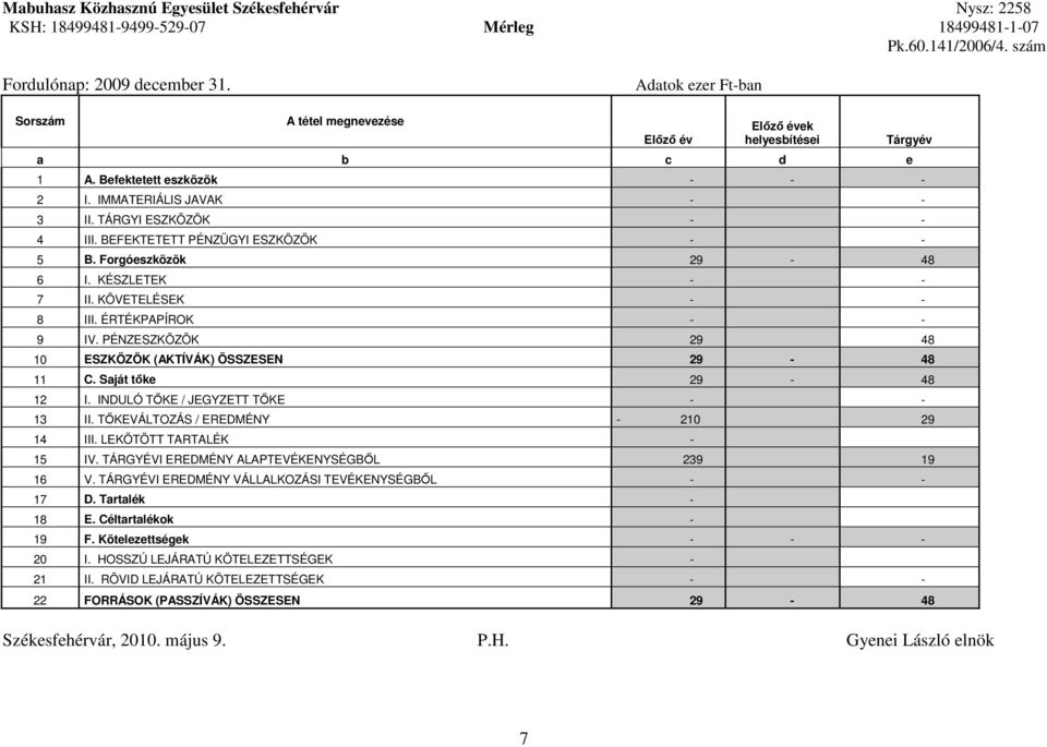 BEFEKTETETT PÉNZÜGYI ESZKÖZÖK - - Tárgyév 5 B. Forgóeszközök 29-48 6 I. KÉSZLETEK - - 7 II. KÖVETELÉSEK - - 8 III. ÉRTÉKPAPÍROK - - 9 IV. PÉNZESZKÖZÖK 29 48 10 ESZKÖZÖK (AKTÍVÁK) ÖSSZESEN 29-48 11 C.