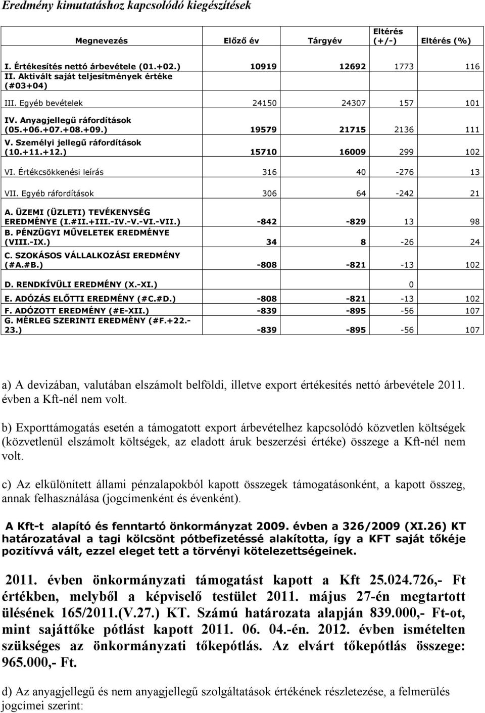 +11.+12.) 15710 16009 299 102 VI. Értékcsökkenési leírás 316 40-276 13 VII. Egyéb ráfordítások 306 64-242 21 A. ÜZEMI (ÜZLETI) TEVÉKENYSÉG EREDMÉNYE (I.#II.+III.-IV.-V.-VI.-VII.) -842-829 13 98 B.